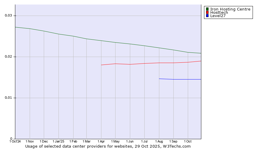 Historical trends in the usage of Iron Hosting Centre vs. Hosttech vs. Level27