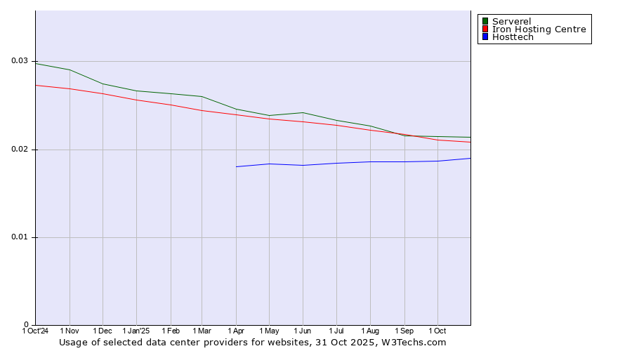 Historical trends in the usage of Serverel vs. Iron Hosting Centre vs. Hosttech