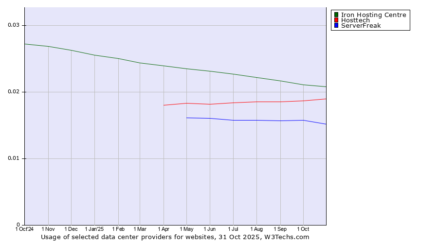 Historical trends in the usage of Iron Hosting Centre vs. Hosttech vs. ServerFreak