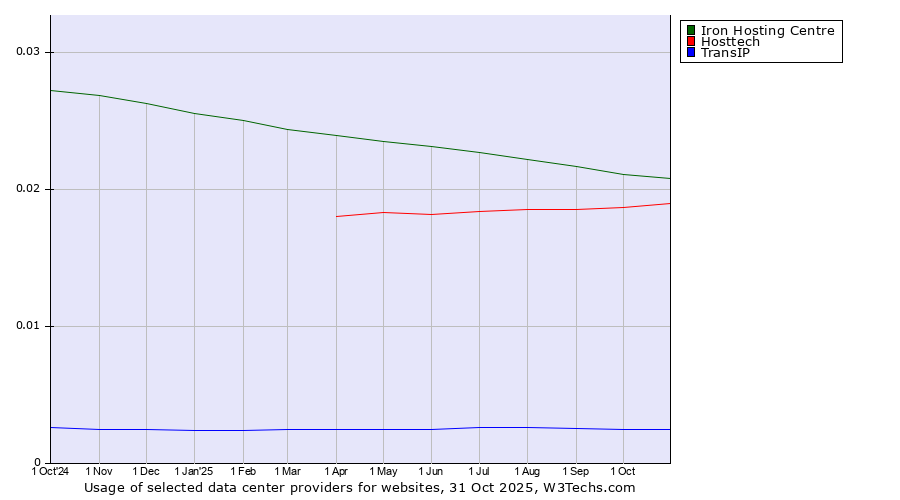 Historical trends in the usage of Iron Hosting Centre vs. Hosttech vs. TransIP