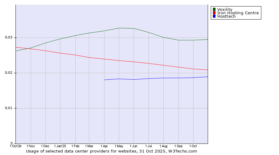 Historical trends in the usage of Voxility vs. Iron Hosting Centre vs. Hosttech
