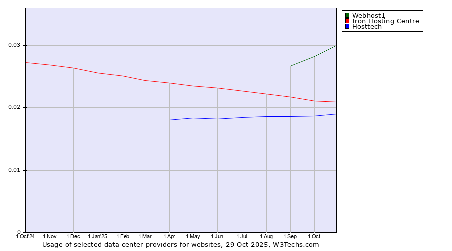 Historical trends in the usage of Webhost1 vs. Iron Hosting Centre vs. Hosttech
