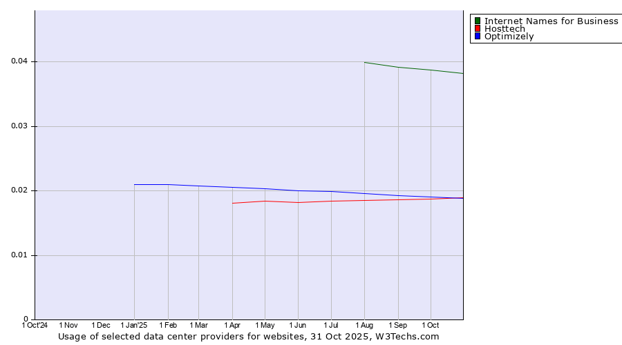 Historical trends in the usage of Internet Names for Business vs. Optimizely vs. Hosttech