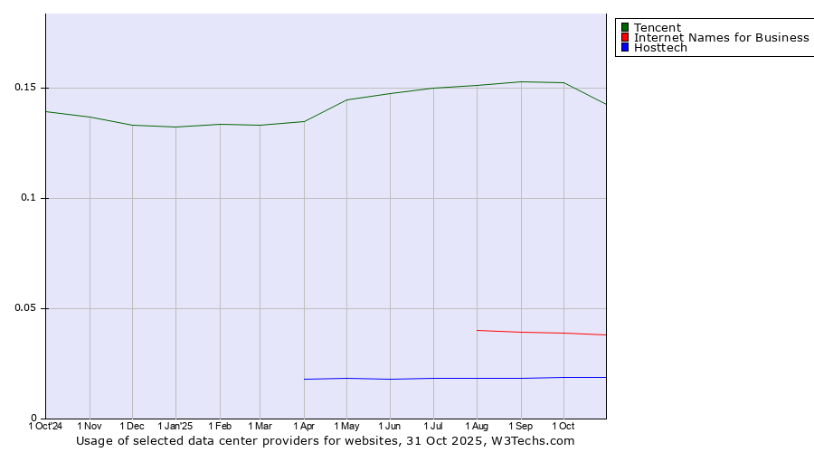 Historical trends in the usage of Tencent vs. Internet Names for Business vs. Hosttech