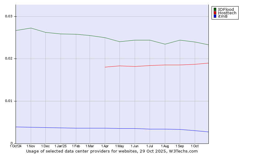 Historical trends in the usage of IOFlood vs. Hosttech vs. itm8