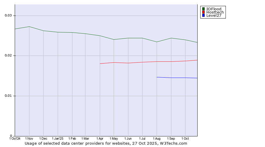 Historical trends in the usage of IOFlood vs. Hosttech vs. Level27