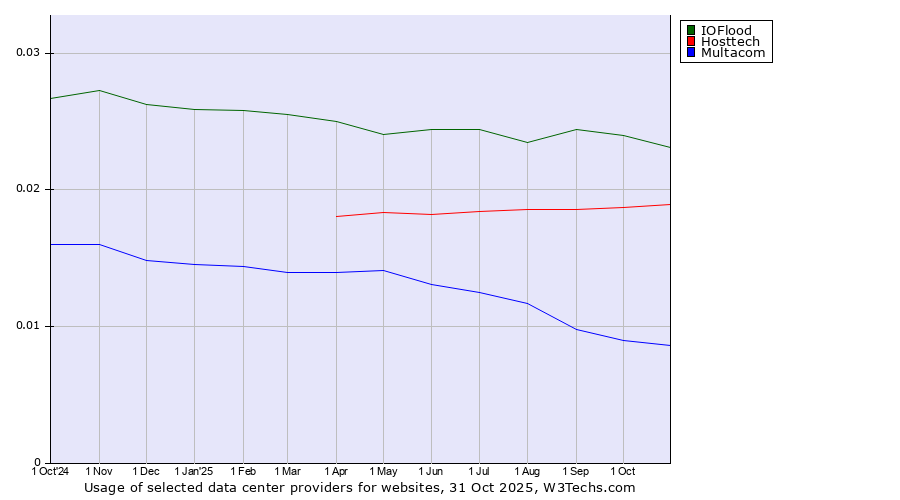 Historical trends in the usage of IOFlood vs. Hosttech vs. Multacom