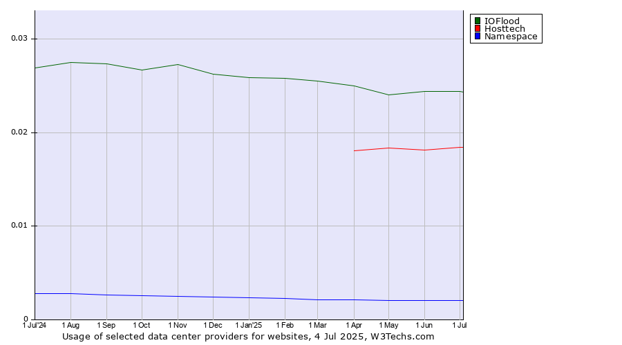 Historical trends in the usage of IOFlood vs. Hosttech vs. Namespace
