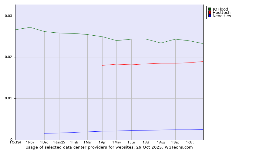 Historical trends in the usage of IOFlood vs. Hosttech vs. Neocities