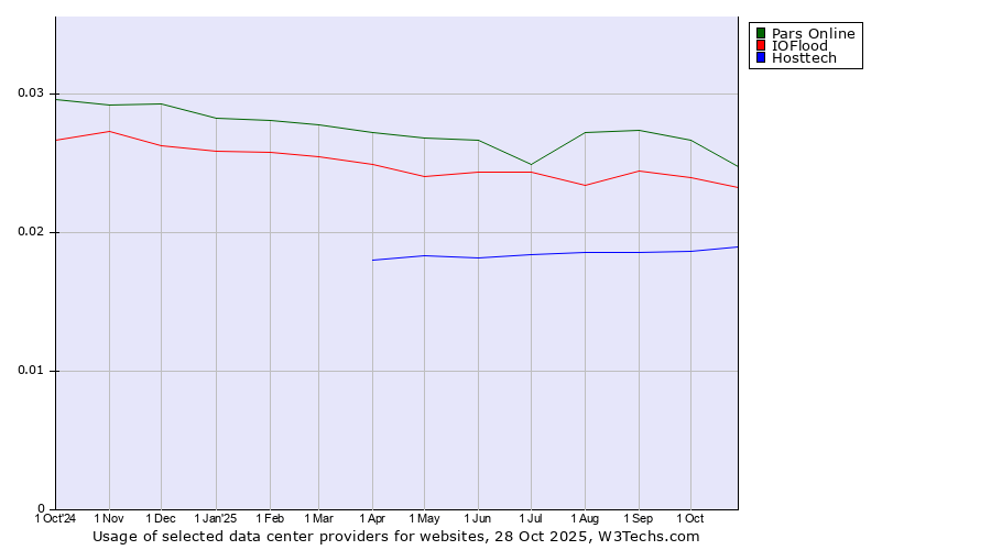 Historical trends in the usage of Pars Online vs. IOFlood vs. Hosttech