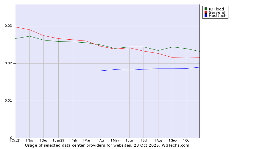 Historical trends in the usage of IOFlood vs. Serverel vs. Hosttech