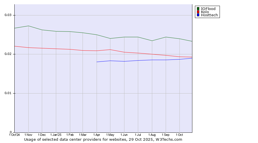 Historical trends in the usage of IOFlood vs. Kolo vs. Hosttech
