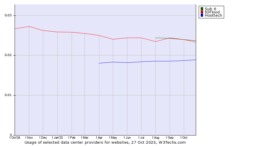 Historical trends in the usage of Sub 6 vs. IOFlood vs. Hosttech