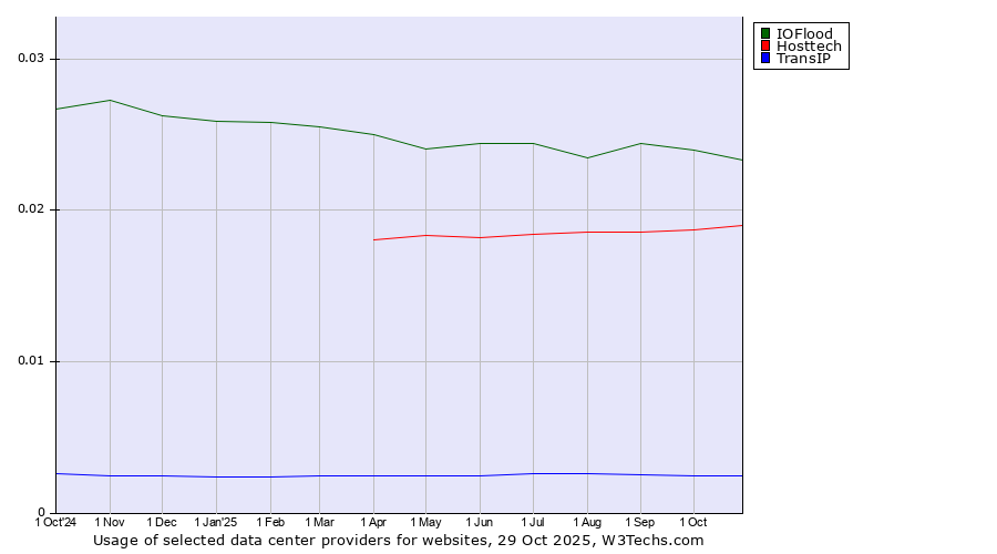 Historical trends in the usage of IOFlood vs. Hosttech vs. TransIP