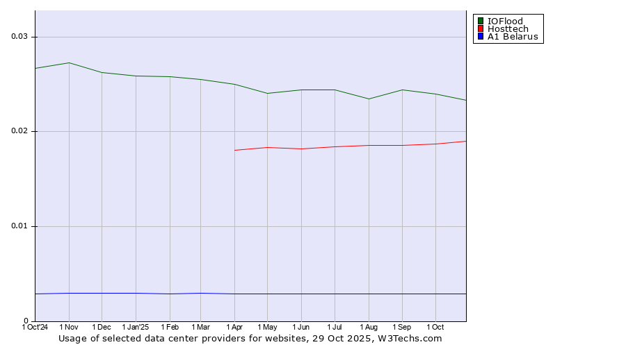 Historical trends in the usage of IOFlood vs. Hosttech vs. A1 Belarus