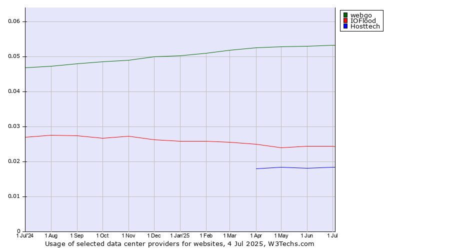 Historical trends in the usage of webgo vs. IOFlood vs. Hosttech
