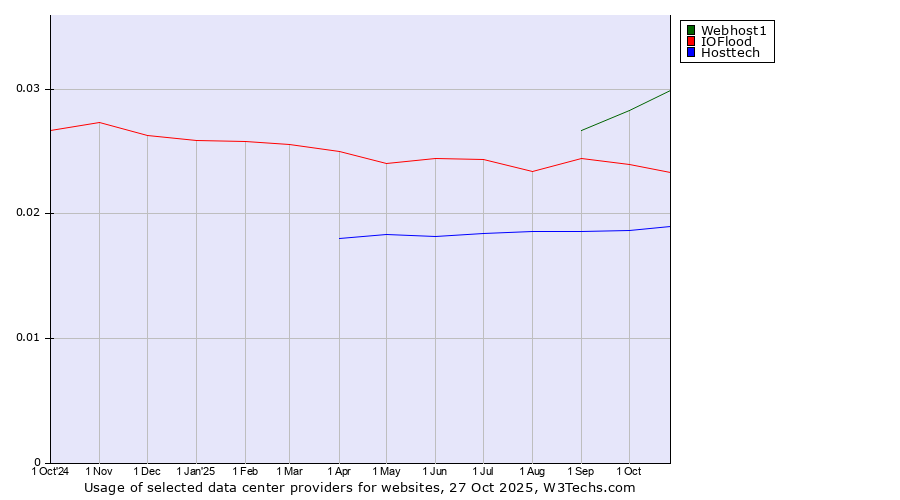 Historical trends in the usage of Webhost1 vs. IOFlood vs. Hosttech