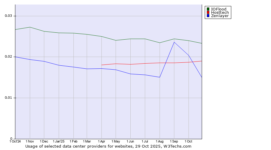Historical trends in the usage of IOFlood vs. Hosttech vs. Zenlayer