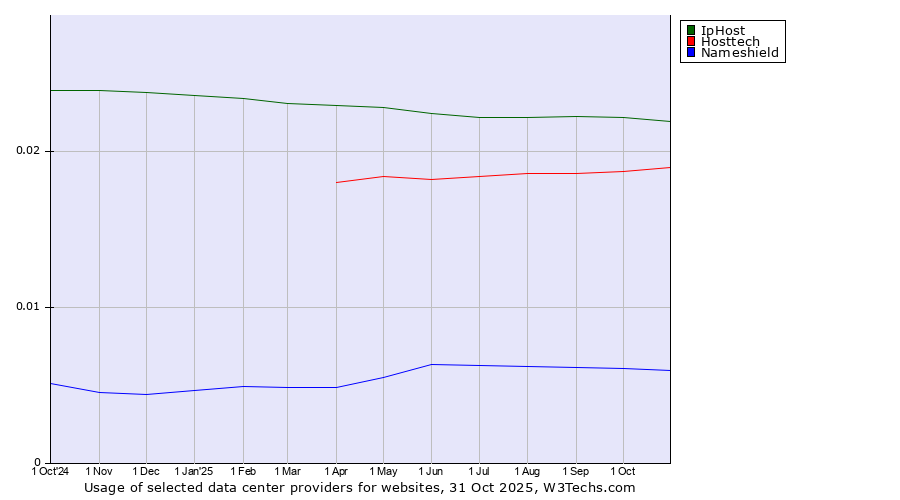Historical trends in the usage of IpHost vs. Hosttech vs. Nameshield