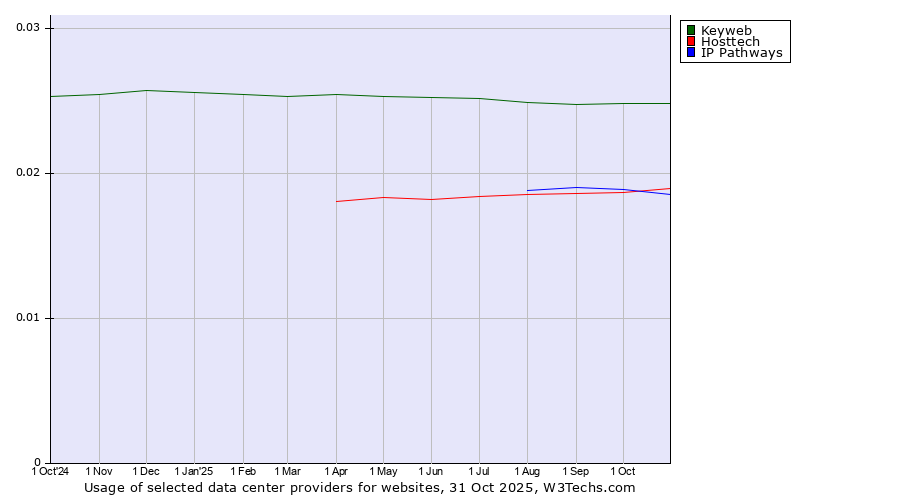 Historical trends in the usage of Keyweb vs. IP Pathways vs. Hosttech