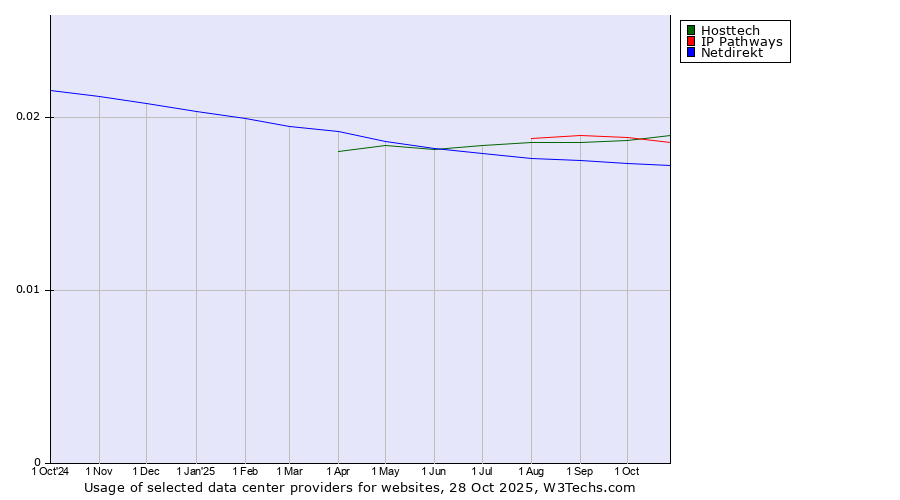 Historical trends in the usage of IP Pathways vs. Hosttech vs. Netdirekt