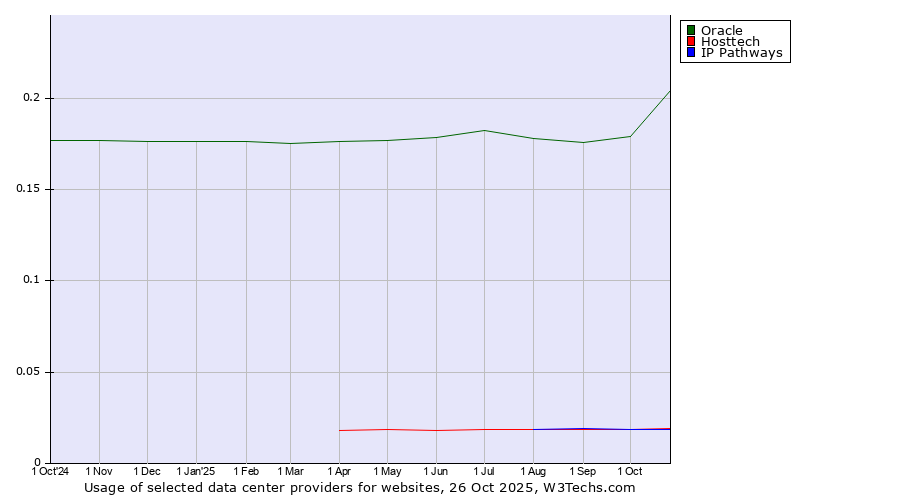 Historical trends in the usage of Oracle vs. IP Pathways vs. Hosttech