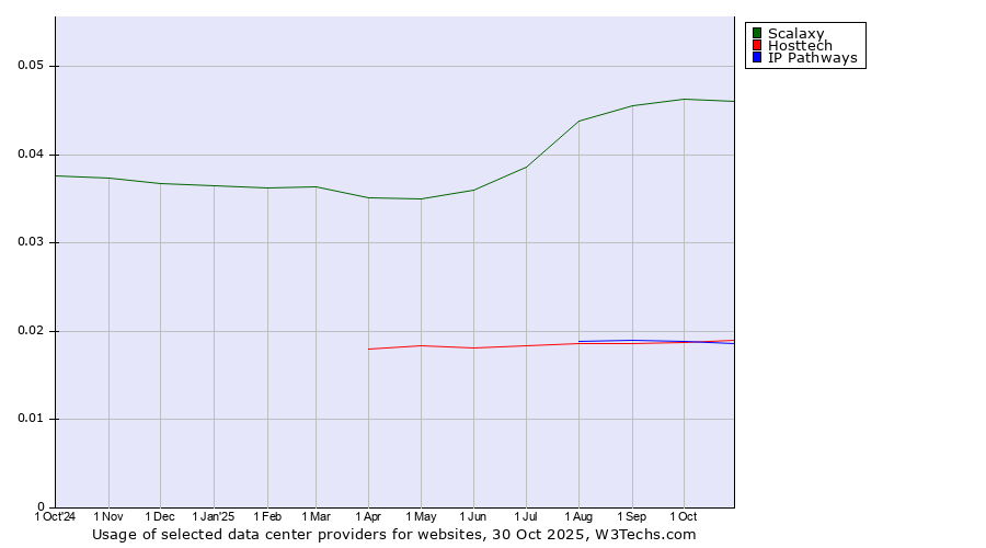 Historical trends in the usage of Scalaxy vs. Hosttech vs. IP Pathways