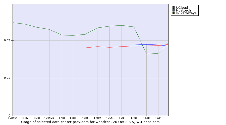 Historical trends in the usage of IP Pathways vs. Hosttech vs. UCloud