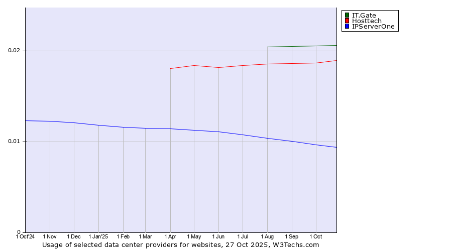 Historical trends in the usage of IT.Gate vs. Hosttech vs. IPServerOne