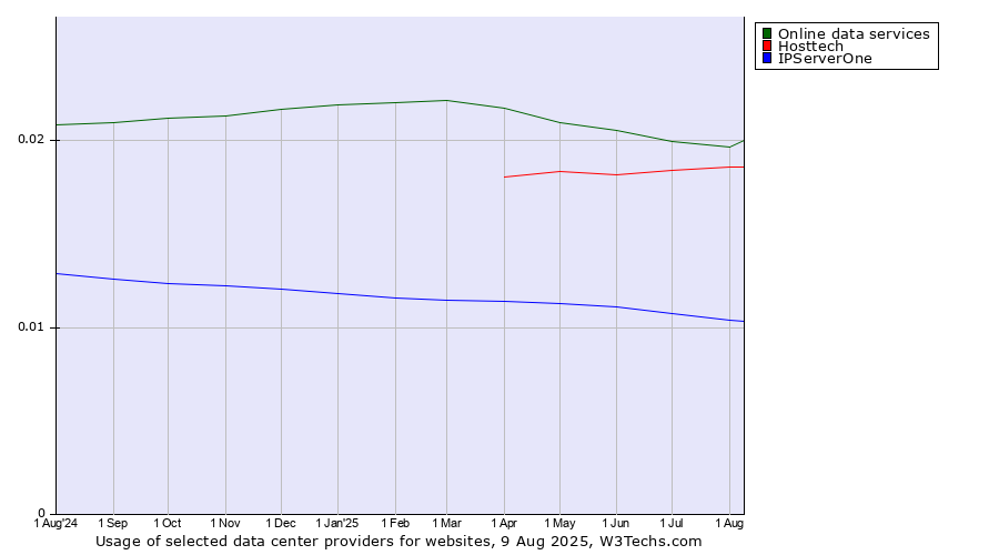 Historical trends in the usage of Online data services vs. Hosttech vs. IPServerOne