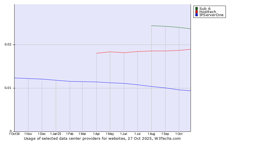 Historical trends in the usage of Sub 6 vs. Hosttech vs. IPServerOne