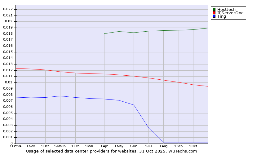 Historical trends in the usage of Hosttech vs. IPServerOne vs. Ting