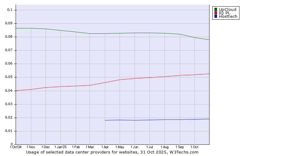 Historical trends in the usage of UpCloud vs. IQ PL vs. Hosttech