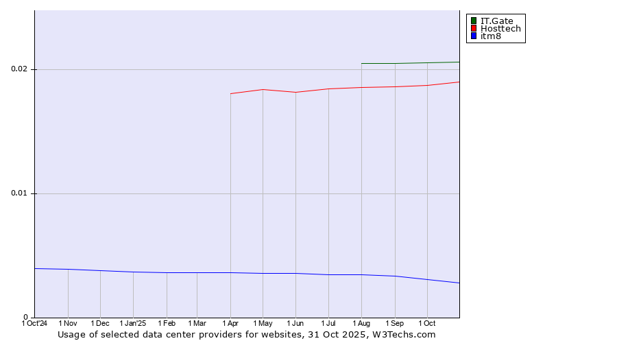 Historical trends in the usage of IT.Gate vs. Hosttech vs. itm8