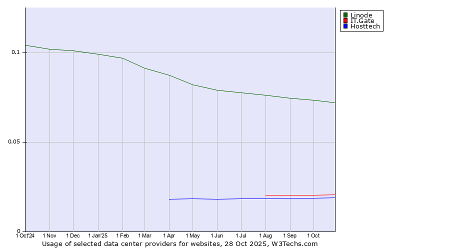 Historical trends in the usage of Linode vs. IT.Gate vs. Hosttech