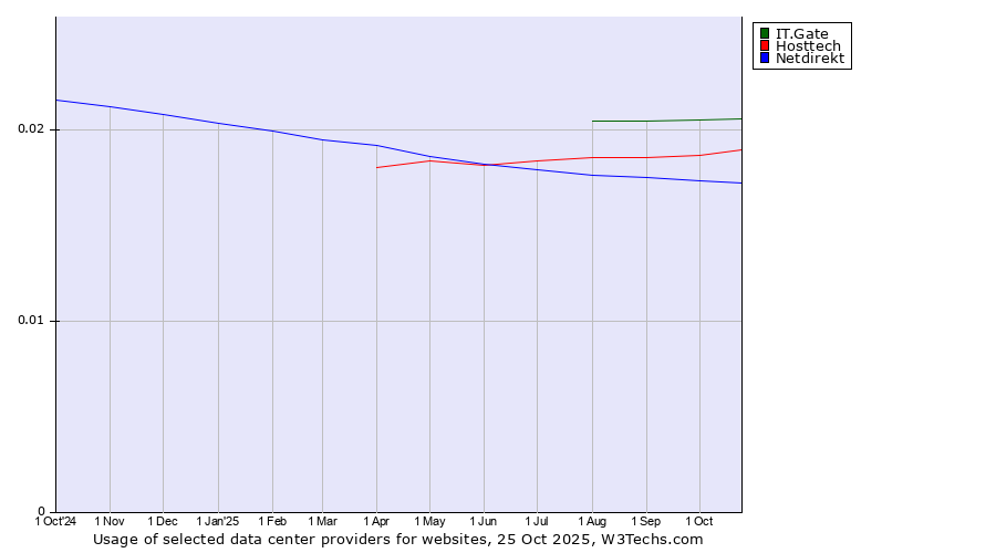 Historical trends in the usage of IT.Gate vs. Hosttech vs. Netdirekt