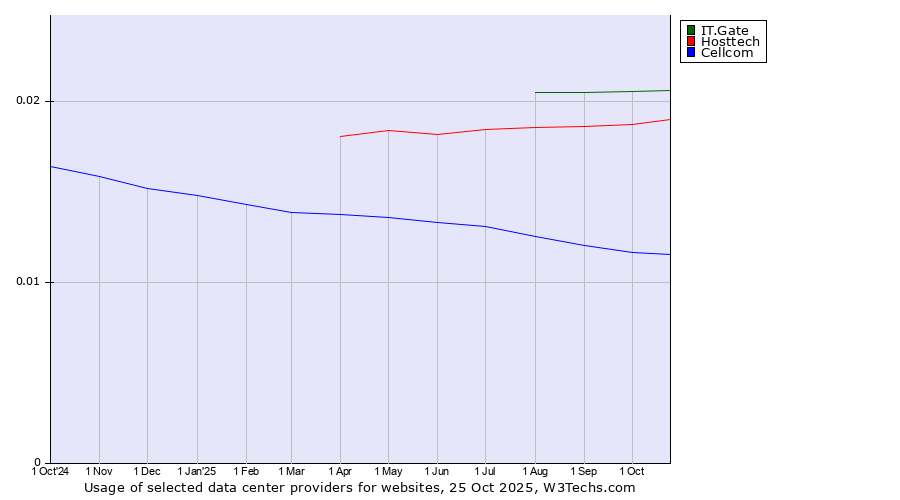 Historical trends in the usage of IT.Gate vs. Hosttech vs. Cellcom