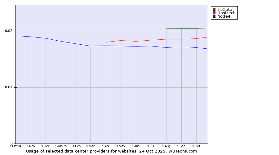 Historical trends in the usage of IT.Gate vs. Hosttech vs. Node4