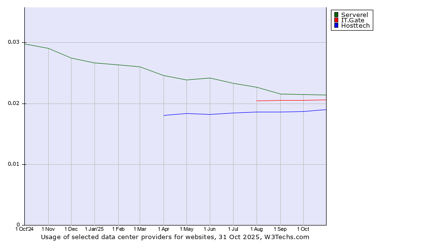 Historical trends in the usage of Serverel vs. IT.Gate vs. Hosttech