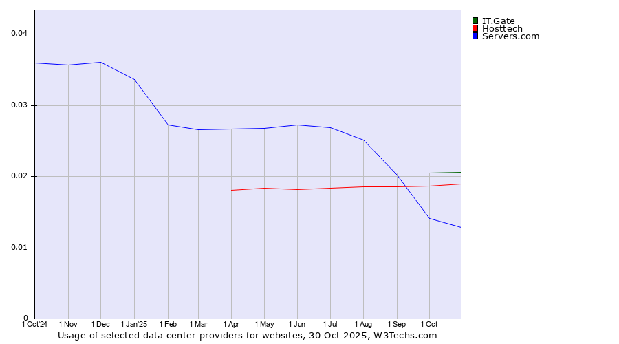 Historical trends in the usage of IT.Gate vs. Hosttech vs. Servers.com