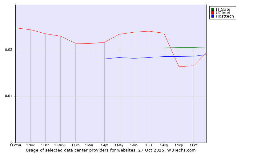 Historical trends in the usage of IT.Gate vs. Hosttech vs. UCloud