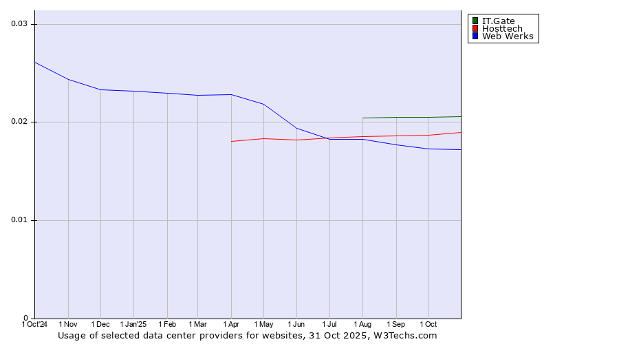 Historical trends in the usage of IT.Gate vs. Hosttech vs. Web Werks