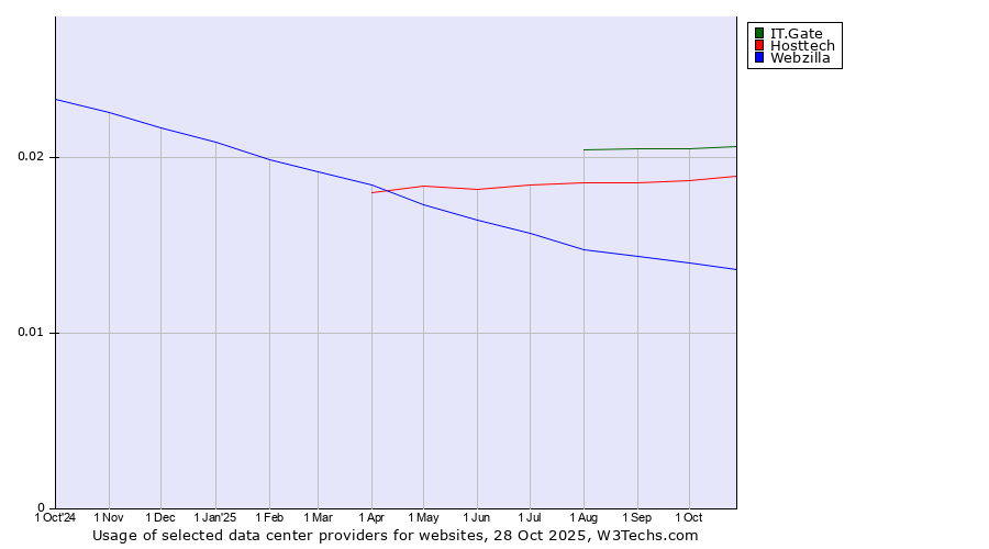 Historical trends in the usage of IT.Gate vs. Hosttech vs. Webzilla