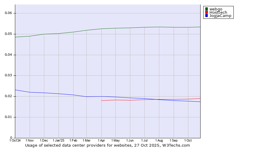 Historical trends in the usage of webgo vs. Hosttech vs. JogjaCamp