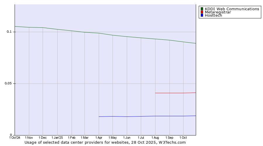 Historical trends in the usage of KDDI Web Communications vs. Metaregistrar vs. Hosttech