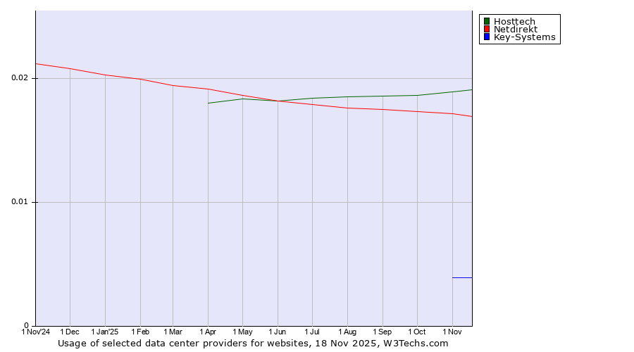 Historical trends in the usage of Hosttech vs. Netdirekt vs. Key-Systems