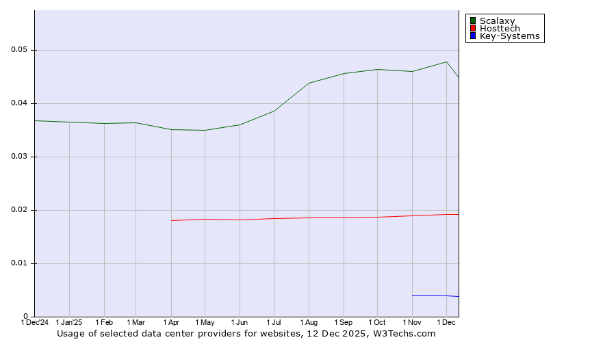 Historical trends in the usage of Scalaxy vs. Hosttech vs. Key-Systems