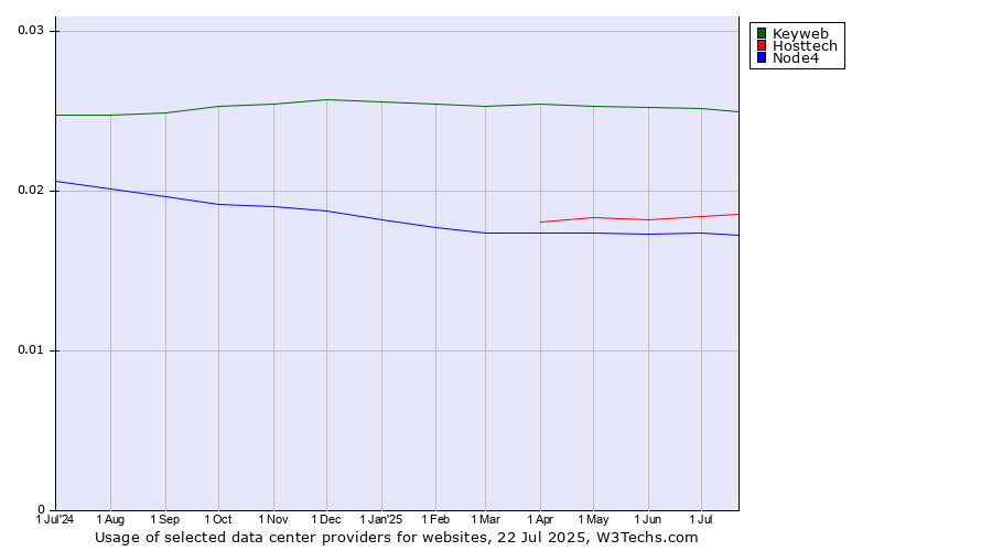 Historical trends in the usage of Keyweb vs. Hosttech vs. Node4