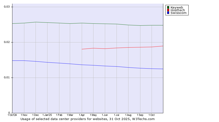 Historical trends in the usage of Keyweb vs. Hosttech vs. Swisscom