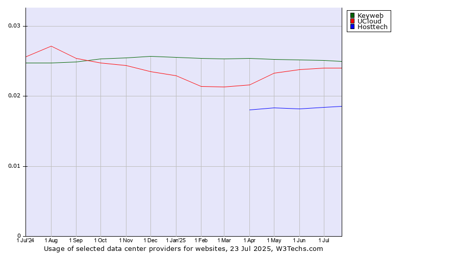 Historical trends in the usage of Keyweb vs. UCloud vs. Hosttech